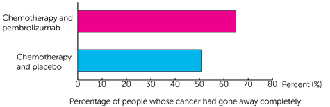 KEYNOTE 522 Trial Diagram