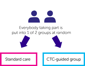 CTC-STOP trial diagram