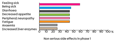 Bar chart showing the non serious side effects in phase 1