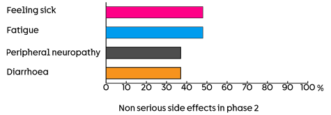 Bar chart showing non serious side effects in phase 2