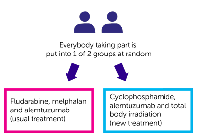 ALL-RIC Trial Diagram