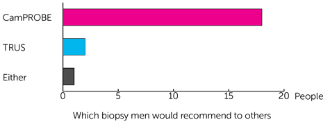 Bar Chart 1