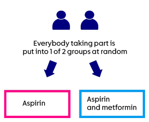 COLO-PREVENT - Randomisation - aspirin-and-metformin-group