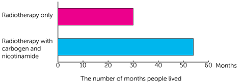 BCON bar chart