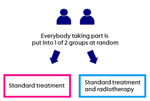 PRINCE trial randomisation diagram