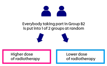 INTER-EWING-1 - Randomisation B2