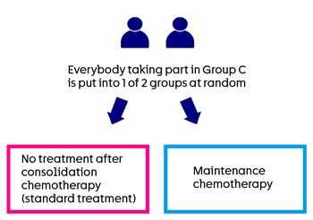 INTER-EWING-1 - Randomisation C