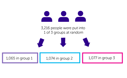 CHIP Trial Diagram