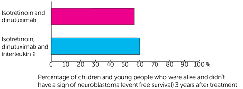 NB 2002 06 event free survival bar graph