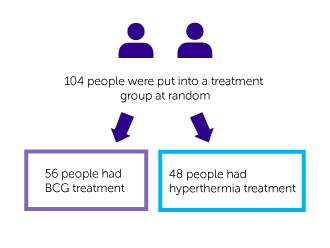 HYMN trial randomisation diagram