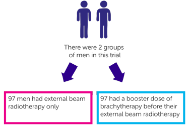 Trial results diagram