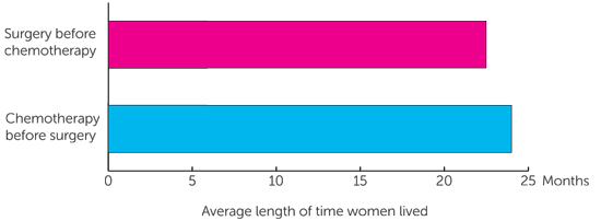 CHORUS trial barchart diagram