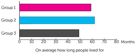 Study bar chart - average length of time people lived for