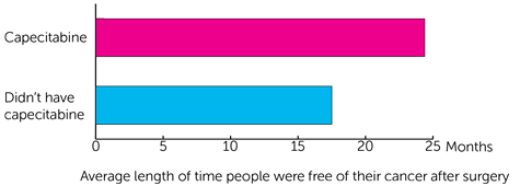 BILCAP Trial Graph