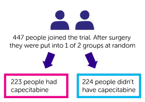 BILCAP Trial Diagram 