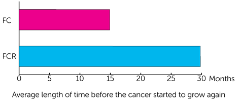 Trial results diagram