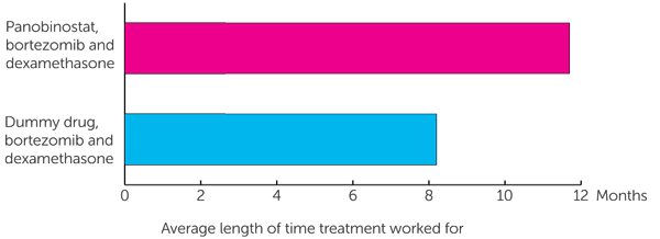 Trial Diagram