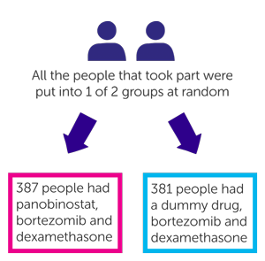 Trial Diagram