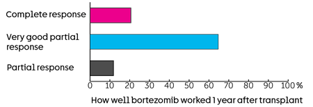 BCT - graph - 3