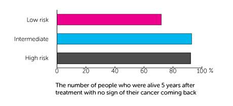 GCIII Trial Diagram