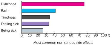 VanSel trial results - bar chart showing the most common non serious side effects 