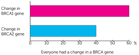6MP-BRCA trial - bar chart showing the percentage of people who had a change in one of the BRCA genes