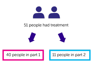 Diagram of trial groups