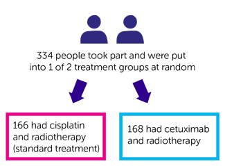 De-ESCALaTE HPV Trial Diagram 