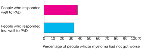 Graph 2