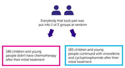EpSSG RMS 2005 trial part 2 randomisation diagram