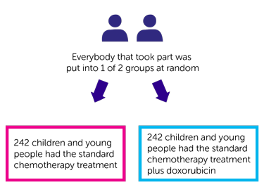 EpSSG RMS 2005 trial part 1 randomisation diagram