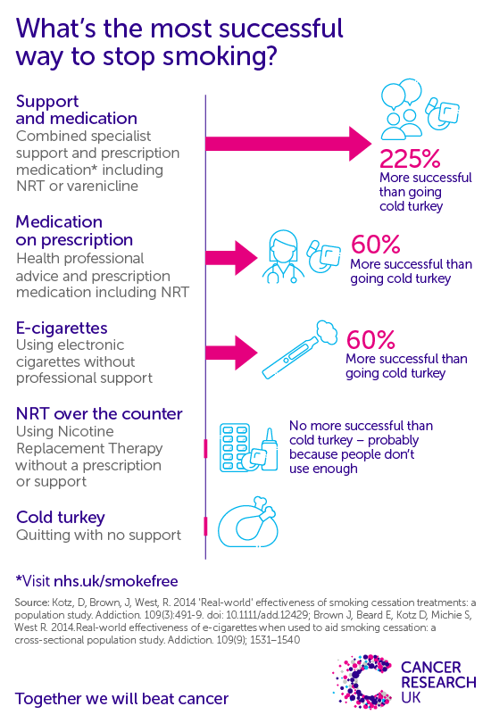 Effective cessation interventions Cancer Research UK