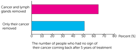 Graph 2
