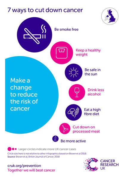 Graphic showing ways to reduce cancer risk