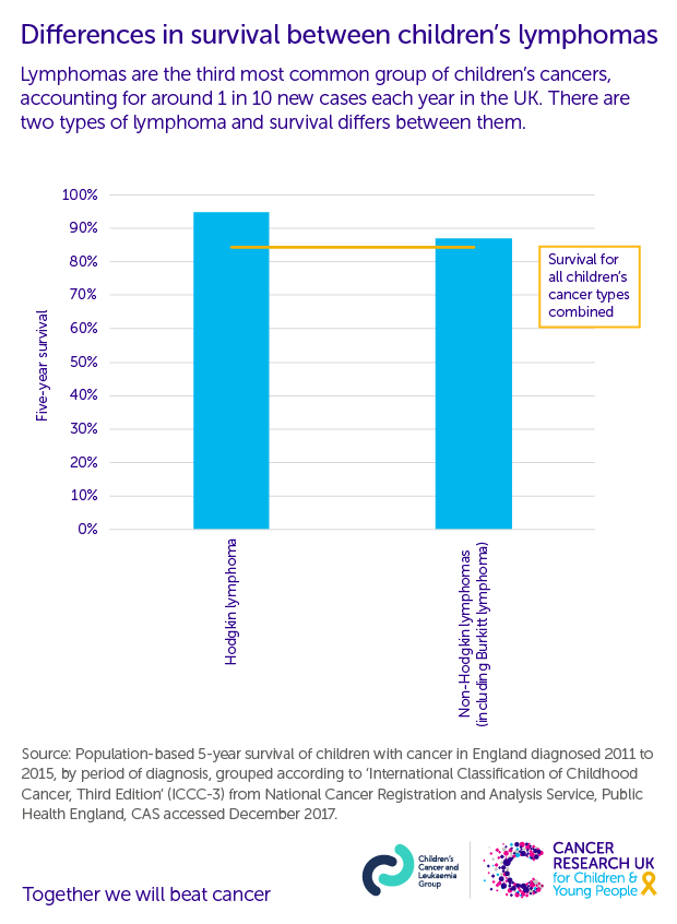 Children’s cancers in numbers | Cancer Research UK