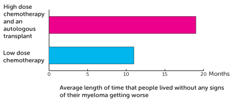Myeloma X relapse trial diagram