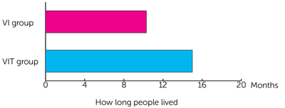 Graph 2