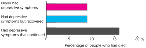 Head and Neck 5000 Study Graph