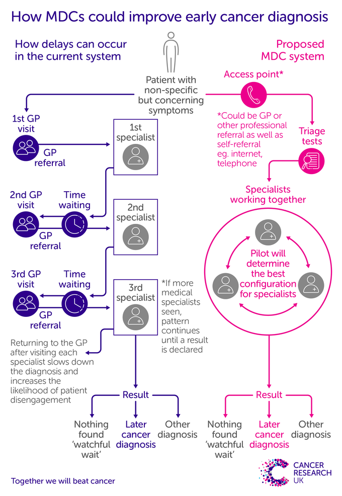 Nonspecific symptoms pathway Cancer Research UK