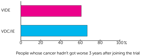 Euro Ewing 2012 trial - Bar chart showing how many people’s cancer had not come back or got worse in the 3 years after joining the study