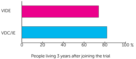 Euro Ewing 2012 trial - Bar chart showing how many people were living 3 years after joining the study