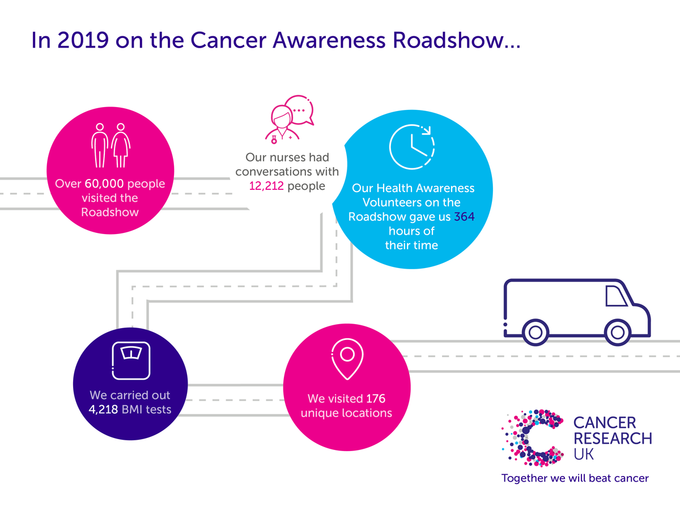 Infographic showing cancer awareness roadshow activity