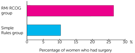 Trial graph