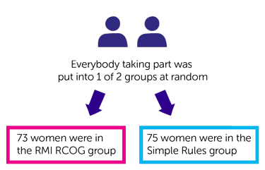 Trial randomisation diagram