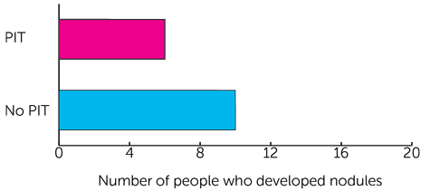 PIT Trials Diagram