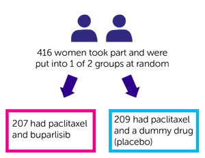 BELLE 4 Trial Diagram 