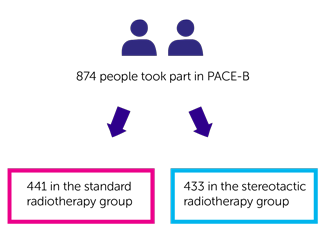 A Trial Comparing Surgery Conventional Radiotherapy And Stereotactic Radiotherapy For Localised Prostate Cancer Pace Cancer Research Uk A Trial Comparing Surgery Conventional Radiotherapy And Stereotactic Radiotherapy For Localised Prostate Cancer Pace Cancer Research Uk