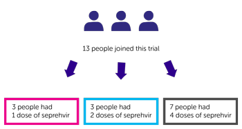 Trial results diagram