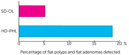 Trial Diagram
