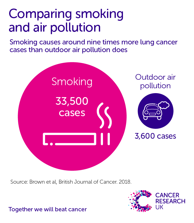 Smoking causes around nine times more lung cancer cases than outdoor air pollution does